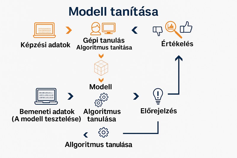 mesterséges intelligencia képzési modelljei